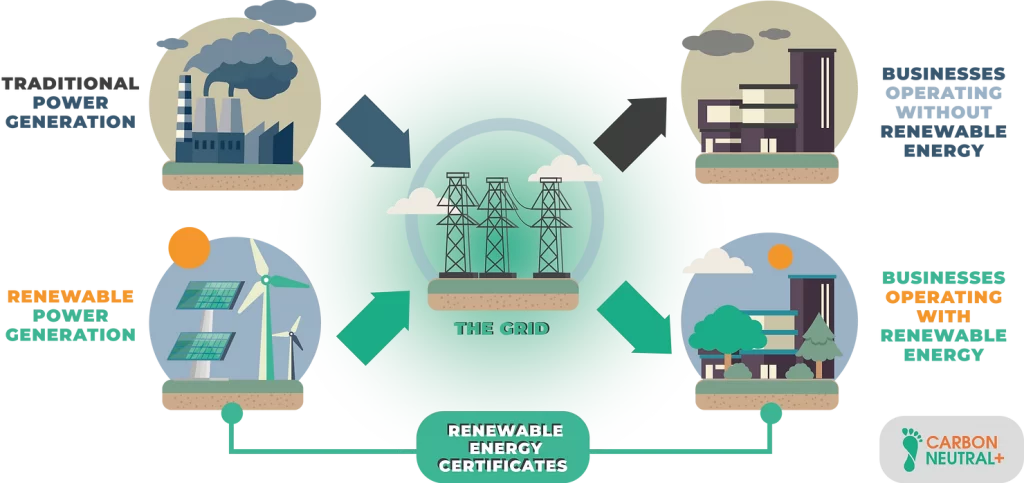 International Renewable Energy Certificate I-REC Generation Process