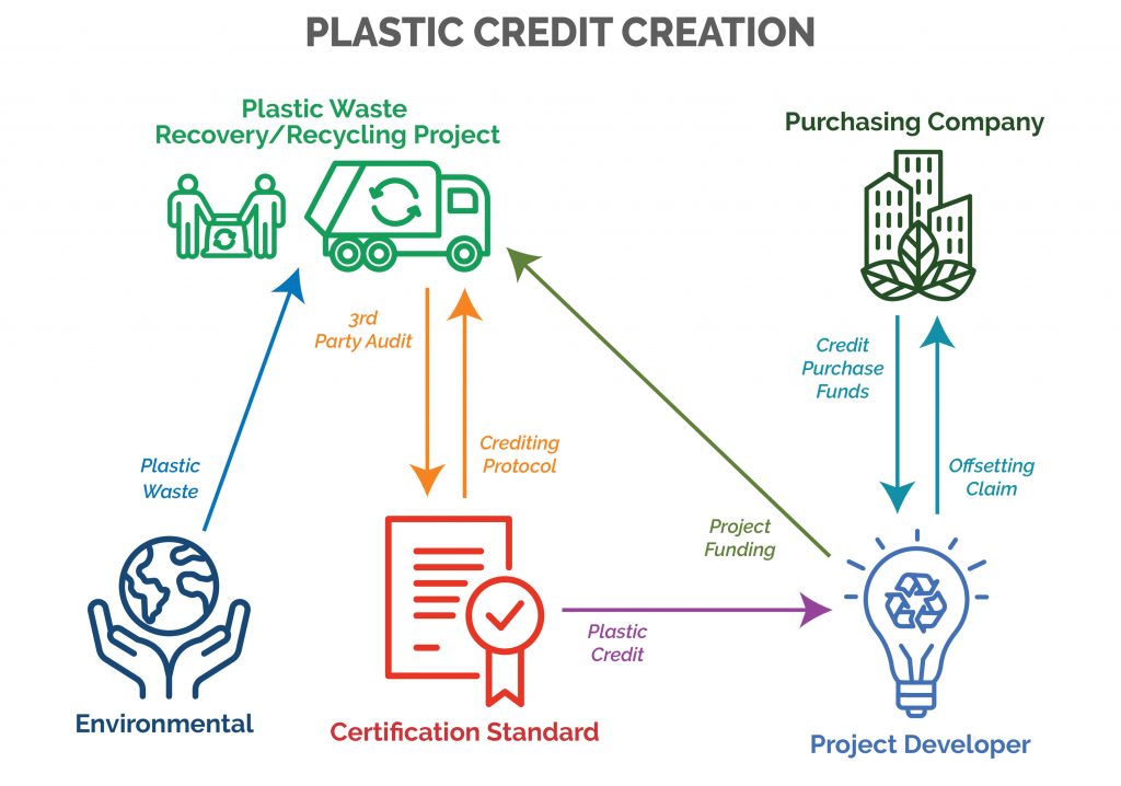 Plastic Credit Creation Process