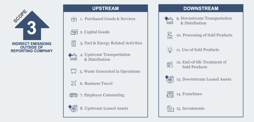 Scope 3 emissions in greenhouse gas inventories