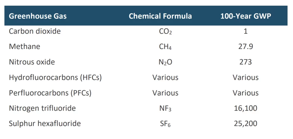 Types of greenhouse gases