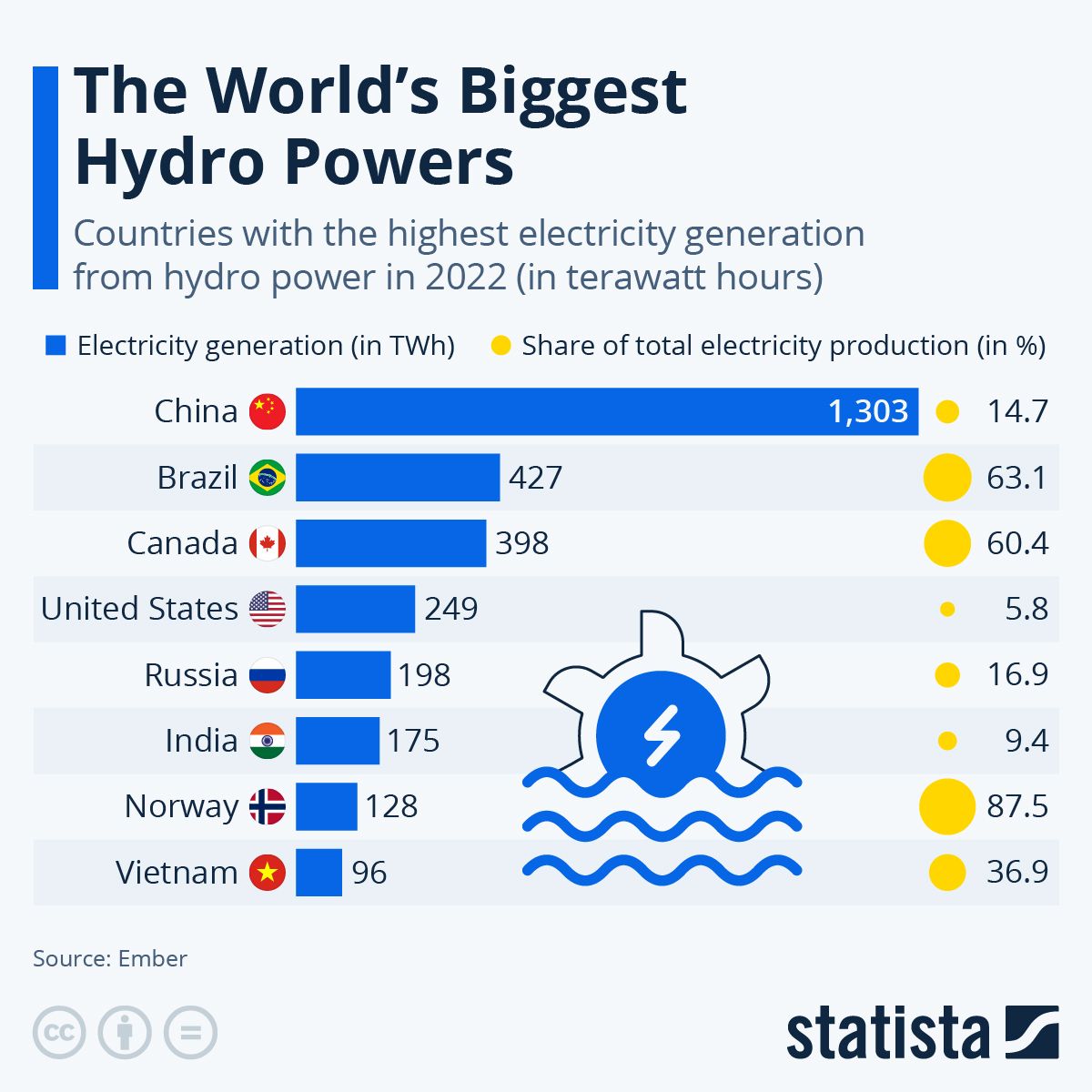 The world's biggest hydro power. 