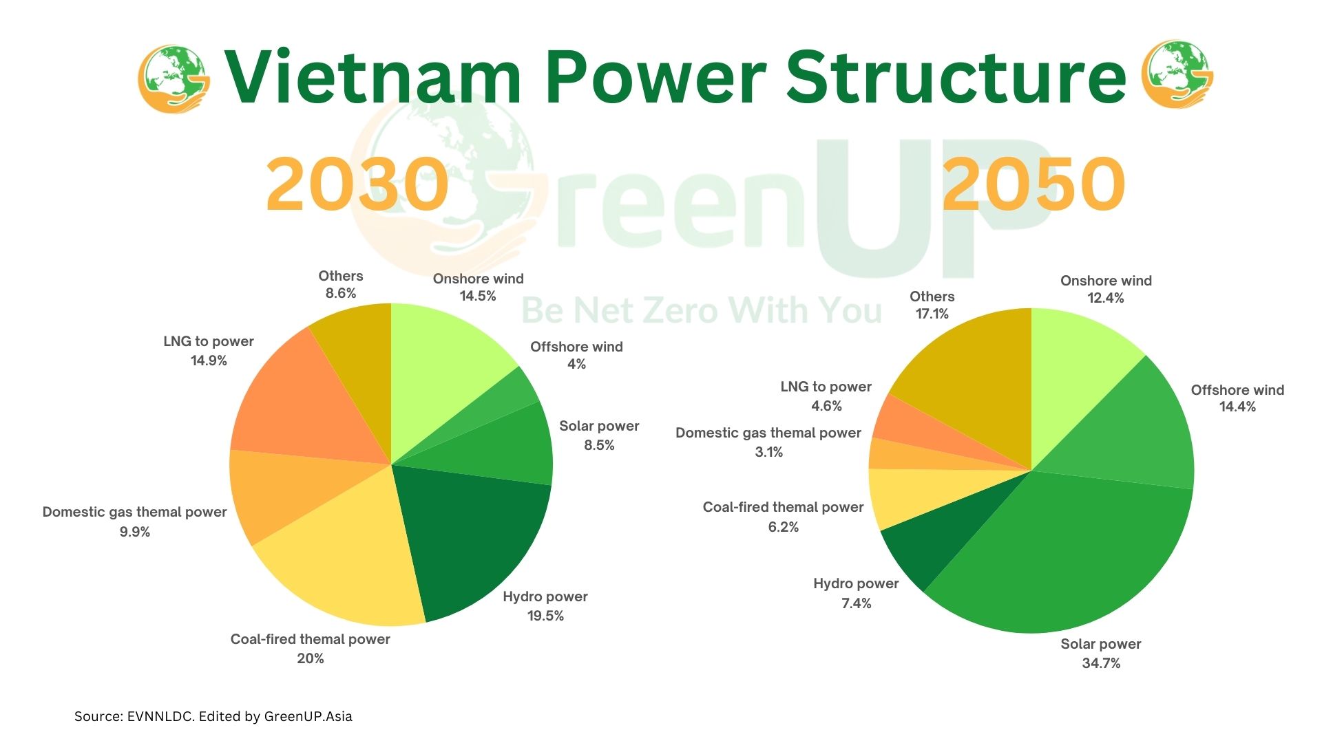 Các mục tiêu cơ cấu năng lượng của Việt Nam vào 2030 và 2050.