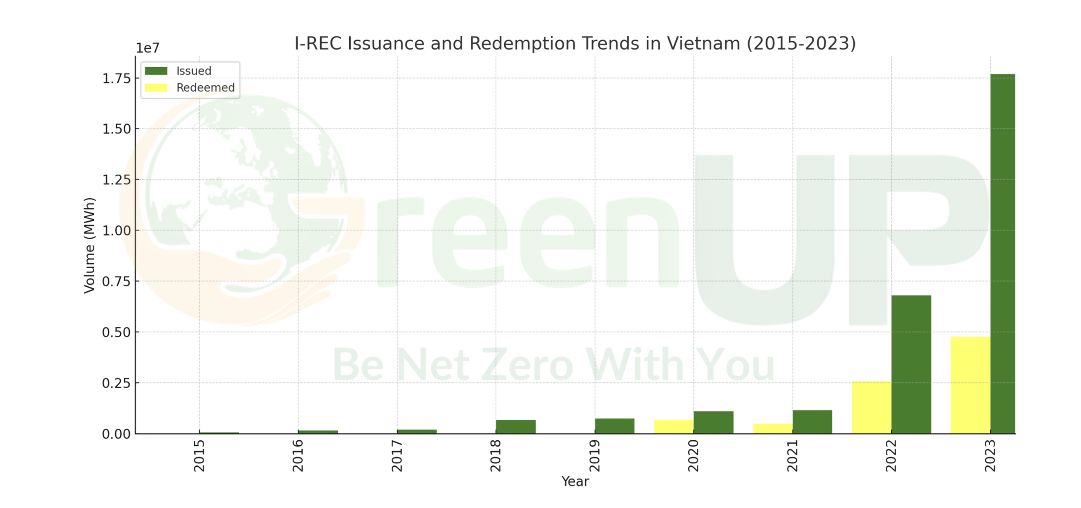 I-REC issuance and redemption trends in Vietnam from 2015 to 2023