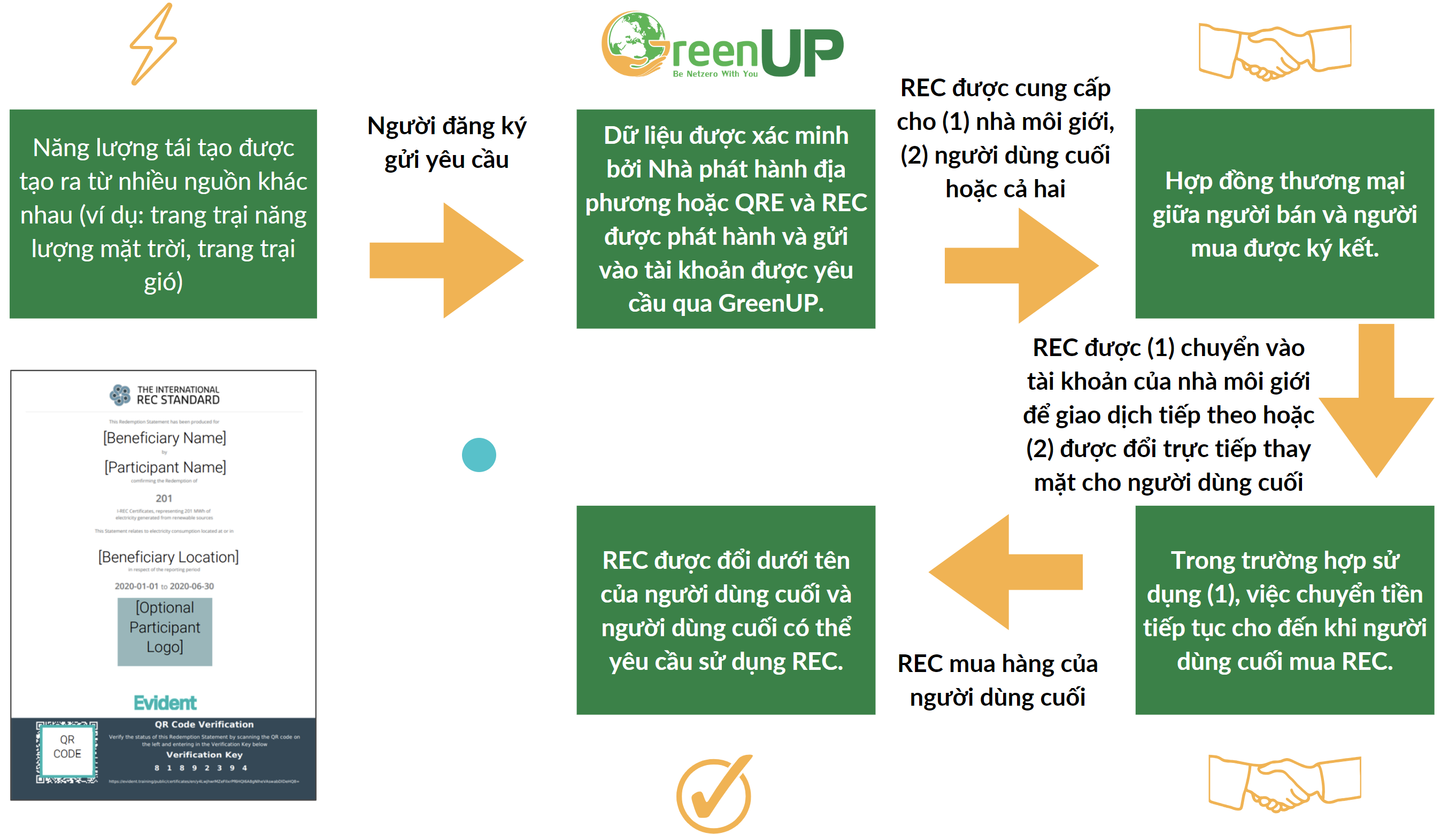 Quá trình đăng kí I-REC tại GreenUP